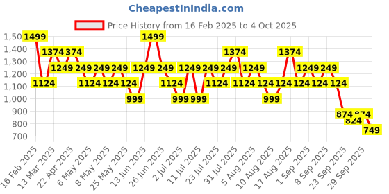 myntra.com Allen Solly Women Self Design Brand Logo Debossed Envelope Wallet allen solly Price History Graph from 16 Feb 2025 to 4 Oct 2025