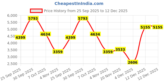 myntra.com allen solly woman Allen Solly Women Single Breasted Blazer allen solly woman Price History Graph from 25 Sep 2025 to 12 Dec 2025