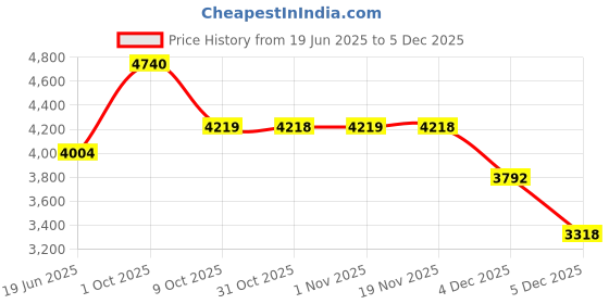 myntra.com allen solly woman Allen Solly Women Single Breasted Blazer allen solly woman Price History Graph from 19 Jun 2025 to 4 Dec 2025