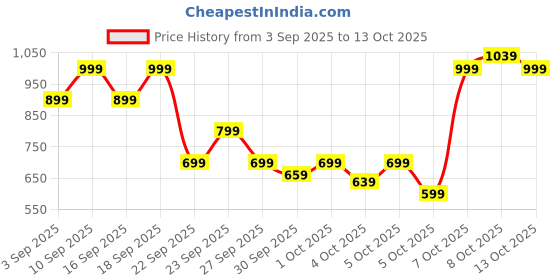 myntra.com Allen Solly Women Snake Skin Detail Two Fold Wallet with Card Holder allen solly Price History Graph from 3 Sep 2025 to 4 Oct 2025