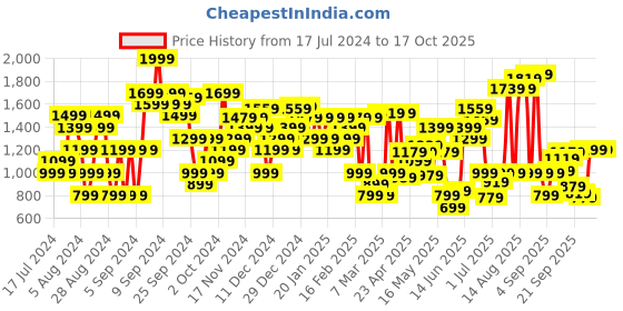 myntra.com Allen Solly Women Snake Skin Printed Open Toe Flats allen solly Price History Graph from 17 Jul 2024 to 16 Oct 2025