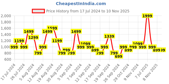 myntra.com Allen Solly Women Snake Skin Printed Open Toe Flats allen solly Price History Graph from 17 Jul 2024 to 9 Nov 2025