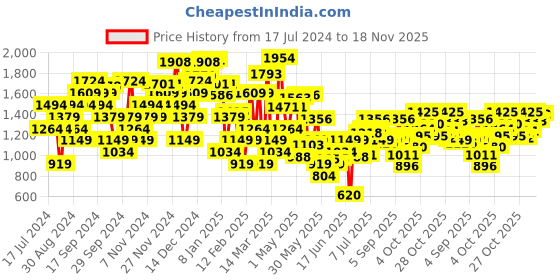 myntra.com Allen Solly Women Snakeskin Printed Block Heels allen solly Price History Graph from 17 Jul 2024 to 18 Nov 2025