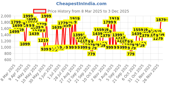 myntra.com Allen Solly Women Sneakers With Perforated Details allen solly Price History Graph from 8 Mar 2025 to 3 Dec 2025