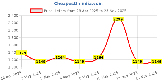 myntra.com Allen Solly Women Solid Clutch allen solly Price History Graph from 28 Apr 2025 to 23 Nov 2025