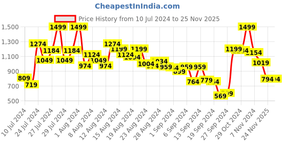 myntra.com Allen Solly Women Solid Envelope allen solly Price History Graph from 10 Jul 2024 to 25 Nov 2025