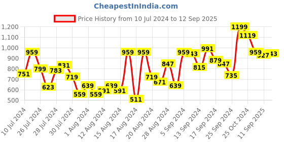 myntra.com Allen Solly Women Solid Envelope allen solly Price History Graph from 10 Jul 2024 to 12 Sep 2025