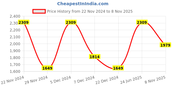 myntra.com Allen Solly Women Solid Handheld Bag allen solly Price History Graph from 22 Nov 2024 to 8 Nov 2025