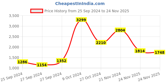 myntra.com Allen Solly Women Solid Handheld Bag allen solly Price History Graph from 25 Sep 2024 to 24 Nov 2025
