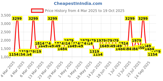 myntra.com Allen Solly Women Solid Handheld Bag allen solly Price History Graph from 4 Mar 2025 to 19 Oct 2025