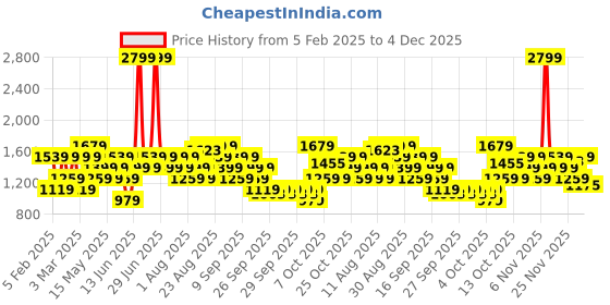 myntra.com Allen Solly Women Solid Hobo Bag allen solly Price History Graph from 5 Feb 2025 to 4 Dec 2025