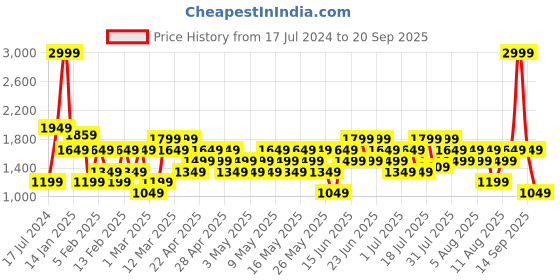 myntra.com Allen Solly Women Solid Satchel allen solly Price History Graph from 17 Jul 2024 to 20 Sep 2025