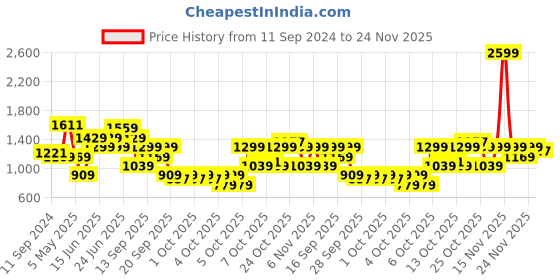 myntra.com Allen Solly Women Solid Satchel allen solly Price History Graph from 11 Sep 2024 to 24 Nov 2025