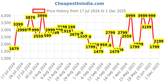 myntra.com Allen Solly Women Solid Shoulder Bag allen solly Price History Graph from 17 Jul 2024 to 30 Nov 2025