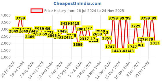 myntra.com Allen Solly Women Solid Shoulder Bag allen solly Price History Graph from 26 Jul 2024 to 24 Nov 2025