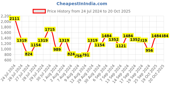 myntra.com Allen Solly Women Solid Sling Bag allen solly Price History Graph from 24 Jul 2024 to 19 Oct 2025