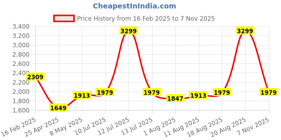myntra.com Allen Solly Women Solid Swagger Handheld Bag allen solly Price History Graph from 16 Feb 2025 to 7 Nov 2025