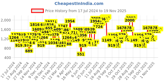 myntra.com Allen Solly Women Square-Toe Block Heel Pumps allen solly Price History Graph from 17 Jul 2024 to 19 Nov 2025