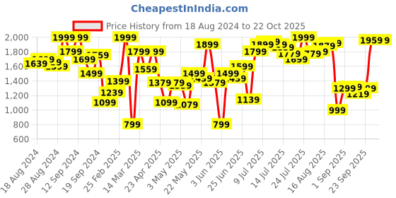 myntra.com Allen Solly Women Strappy Open Toe Flats allen solly Price History Graph from 18 Aug 2024 to 22 Oct 2025