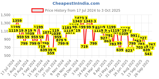 myntra.com Allen Solly Women Striped Open Toe Flats allen solly Price History Graph from 17 Jul 2024 to 3 Oct 2025