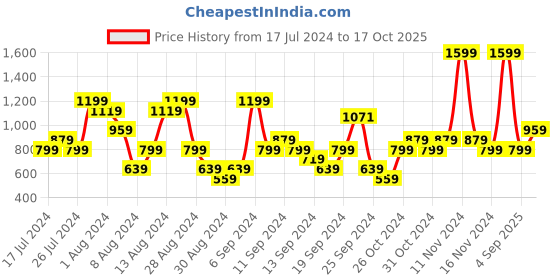 myntra.com Allen Solly Women Striped Open Toe Flats allen solly Price History Graph from 17 Jul 2024 to 17 Oct 2025