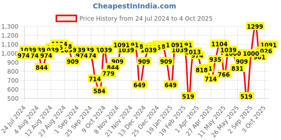 myntra.com Allen Solly Women Teal Green Solid Open Toe Flats allen solly Price History Graph from 24 Jul 2024 to 4 Oct 2025