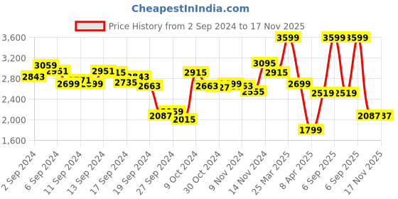 myntra.com Allen Solly Women Textured Backpack allen solly Price History Graph from 2 Sep 2024 to 15 Nov 2025