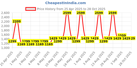 myntra.com Allen Solly Women Textured Brand Logo Embossed Backpack allen solly Price History Graph from 25 Apr 2025 to 27 Oct 2025
