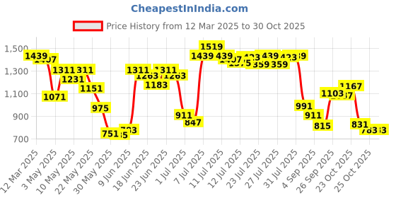 myntra.com Allen Solly Women Textured Open Toe Flats allen solly Price History Graph from 12 Mar 2025 to 30 Oct 2025