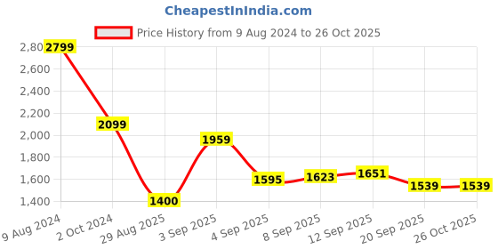 myntra.com Allen Solly Women Textured Satchel allen solly Price History Graph from 9 Aug 2024 to 26 Oct 2025