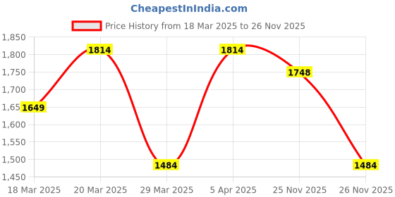 myntra.com Allen Solly Women Textured Satchel allen solly Price History Graph from 18 Mar 2025 to 25 Nov 2025