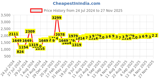 myntra.com Allen Solly Women Textured Sling Bag allen solly Price History Graph from 24 Jul 2024 to 26 Nov 2025