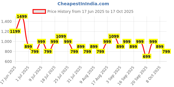 myntra.com Allen Solly Women Textured Three Fold Wallet allen solly Price History Graph from 17 Jun 2025 to 17 Oct 2025