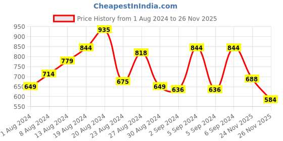 myntra.com Allen Solly Women Textured Two Fold Wallet allen solly Price History Graph from 1 Aug 2024 to 26 Nov 2025