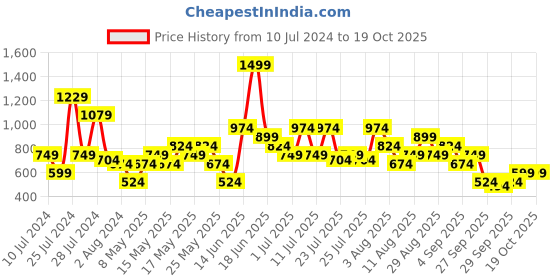 myntra.com Allen Solly Women Textured Zip Around Wallet allen solly Price History Graph from 10 Jul 2024 to 19 Oct 2025