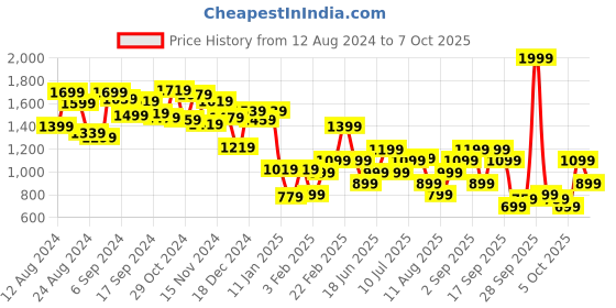 myntra.com Allen Solly Women Textured Zip Around Wallet allen solly Price History Graph from 12 Aug 2024 to 7 Oct 2025