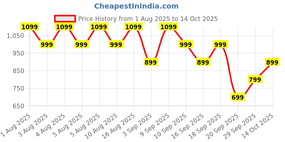 myntra.com Allen Solly Women Textured Zip Around Wallet allen solly Price History Graph from 1 Aug 2025 to 14 Oct 2025