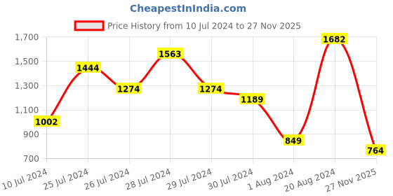 myntra.com Allen Solly Women Thread Textured Zip Around Wallet allen solly Price History Graph from 10 Jul 2024 to 27 Nov 2025