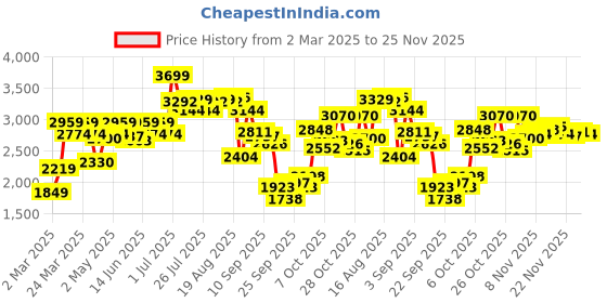 myntra.com Allen Solly Women Tie-Up Detail Block Heel Boots allen solly Price History Graph from 2 Mar 2025 to 22 Nov 2025