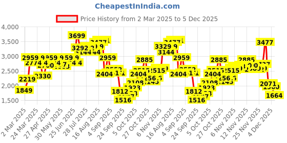 myntra.com Allen Solly Women Tie-Up Detail Block Heel Boots allen solly Price History Graph from 2 Mar 2025 to 5 Dec 2025