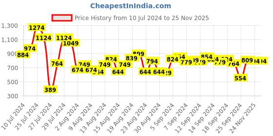myntra.com Allen Solly Women Two Fold Wallet allen solly Price History Graph from 10 Jul 2024 to 25 Nov 2025