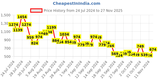 myntra.com Allen Solly Women Two Fold Wallet allen solly Price History Graph from 24 Jul 2024 to 27 Nov 2025