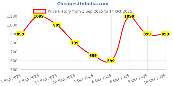 myntra.com Allen Solly Women Two Fold Wallet with Card Holder allen solly Price History Graph from 3 Sep 2025 to 14 Oct 2025