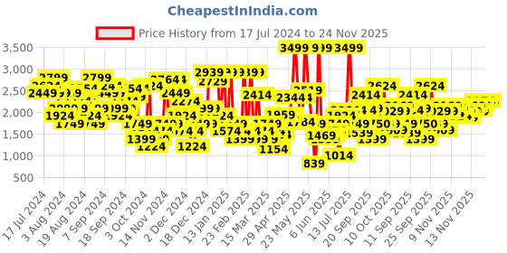 myntra.com Allen Solly Women Woven Design Round-Toe Slip-On Sneakers with Ombre Effect allen solly Price History Graph from 17 Jul 2024 to 23 Nov 2025