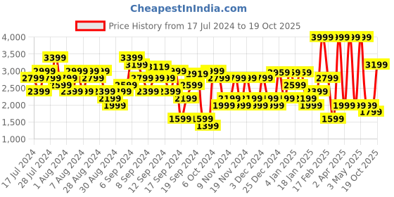 myntra.com Allen Solly Women Woven Design Sneakers allen solly Price History Graph from 17 Jul 2024 to 19 Oct 2025
