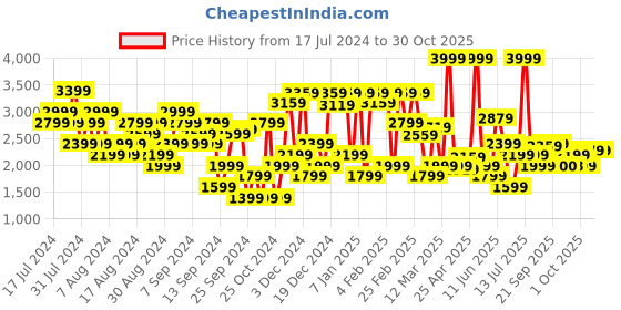 myntra.com Allen Solly Women Woven Design Sneakers allen solly Price History Graph from 17 Jul 2024 to 29 Oct 2025