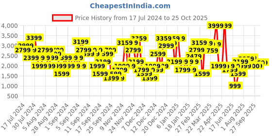 myntra.com Allen Solly Women Woven Design Sneakers allen solly Price History Graph from 17 Jul 2024 to 24 Oct 2025