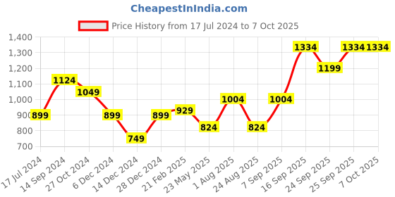 myntra.com Allen Solly Woven Design Formal Broad Tie allen solly Price History Graph from 17 Jul 2024 to 7 Oct 2025