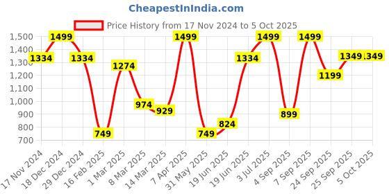 myntra.com Allen Solly Woven Design Formal Broad Tie allen solly Price History Graph from 17 Nov 2024 to 5 Oct 2025