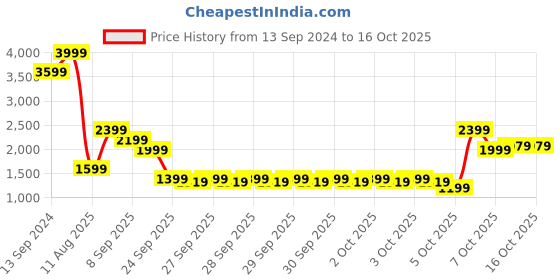 myntra.com Allen Solly Woven Design Handheld Bag allen solly Price History Graph from 13 Sep 2024 to 15 Oct 2025